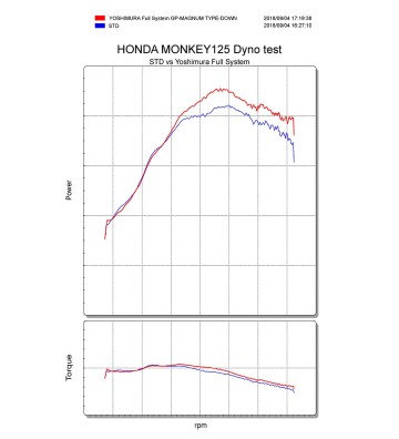 YOSHIMURA GP-MAGNUM Escape Completo para MONKEY 125 18-