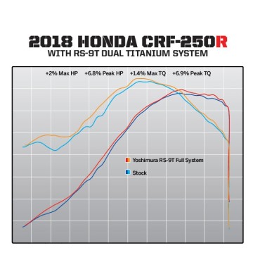 YOSHIMURA RS-9T Escape Completo para CRF250 R 18-