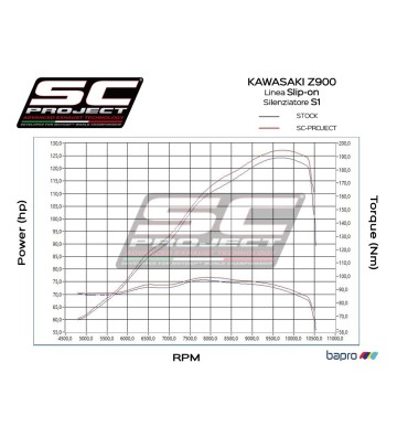 SC PROJECT S1 Ponteira de Escape para Z900 17-