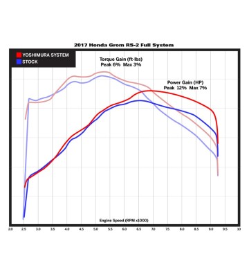 YOSHIMURA RS-2 Full Exhaust System for MSX 125 GROM 16-