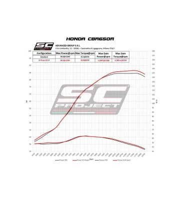 SC PROJECT SC1-R Escape Completo para CBR650R 19-