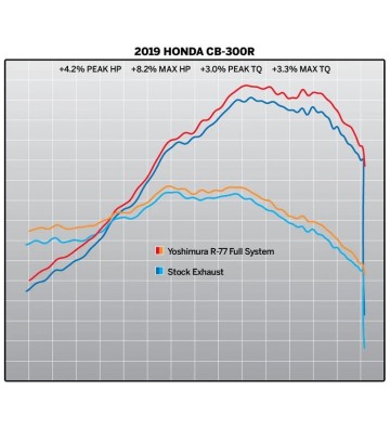 YOSHIMURA R-77 Full exhaust system for CB300R 19-21