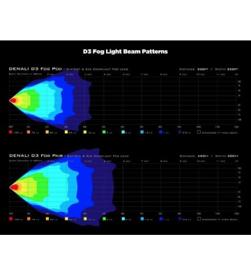 DENALI D3 — Farol de Nevoeiro LED com DataDim™